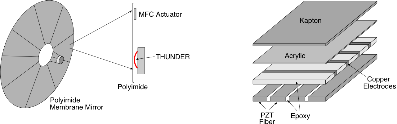 THUNDER and MFC